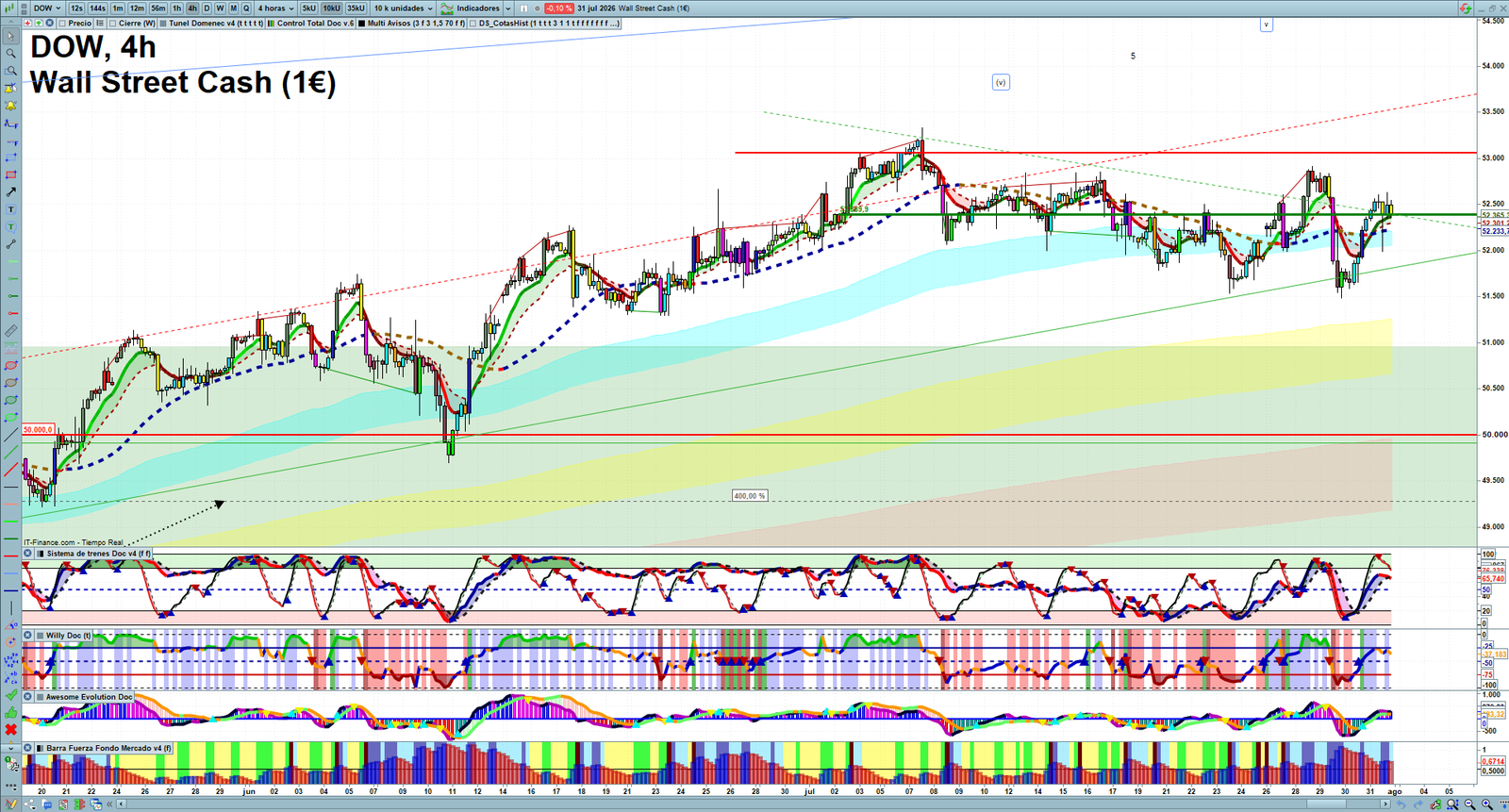 Dow Jones H4 technical analysis chart showing short-term market structure and intraday price action